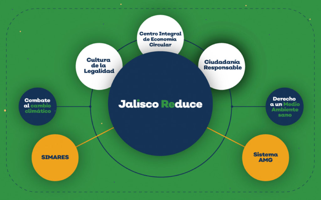 Pilares del programa Jalisco reduce: cultura de la legalidad, centro integral de economía circular, ciudadanía responsable y el sistema de recolección de residuos.